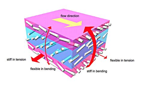 Fiber Reinforced Plastics - Vật Liệu Tương Lai Của Công Nghiệp Ô Tô và Hàng Không!