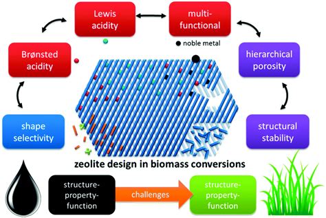  Zeolites - Thách thức mới trong lĩnh vực lọc và xúc tác hóa học!